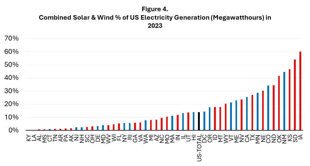 The Department of Resource Efficiency Figure 4 shows the percentage of the total electricity generation in 2023 that was sourced from solar and wind by state