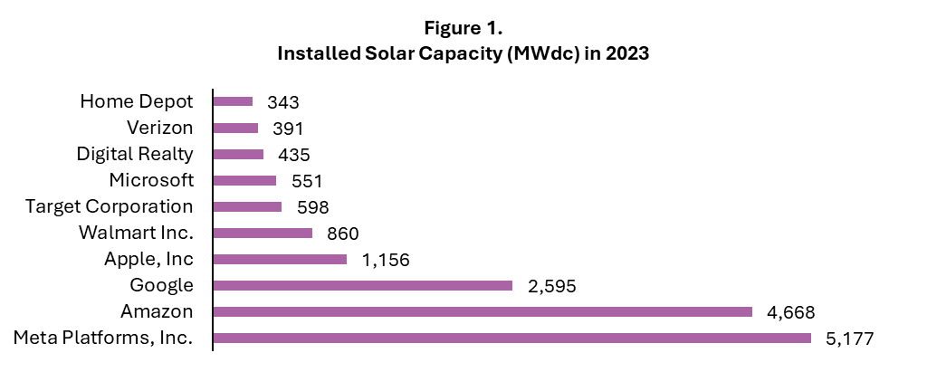 The Department of Resource Efficiency Figure 1 lists the largest solar deployments in 2023 by company.