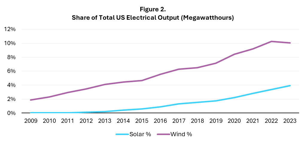 The Department of Resource Efficiency Figure 2 shows the growth in solar and wind as a percentage of the entire US electricity output