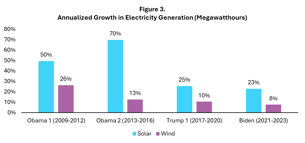 The Department of Resource Efficiency Figure 3 shows the annualised growth in electricity generation under Obama, Trump and Biden's administrations.
